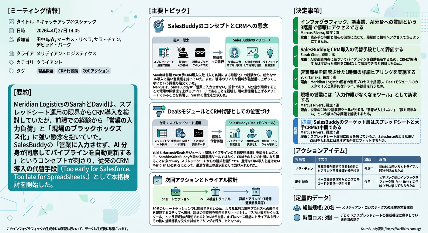 SalesBuddyが商談から自動生成したインフォグラフィック