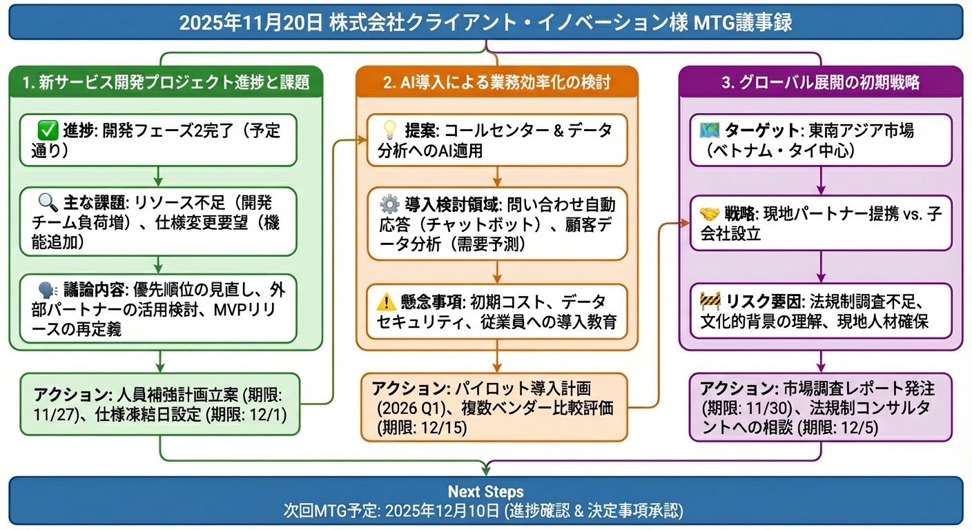 セクション構造図